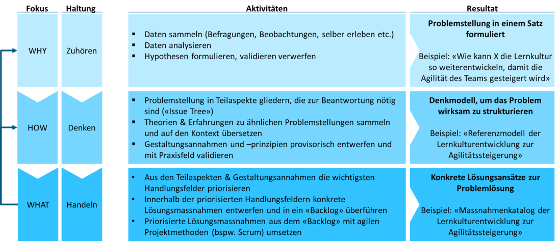 Komplexe Probleme lösen.png