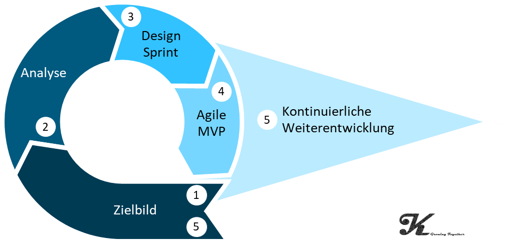 Agile Kulturentwicklung1.png