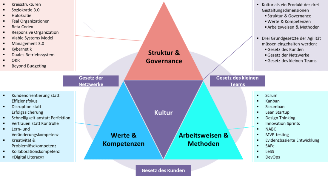 Agilitätsframework 2.0