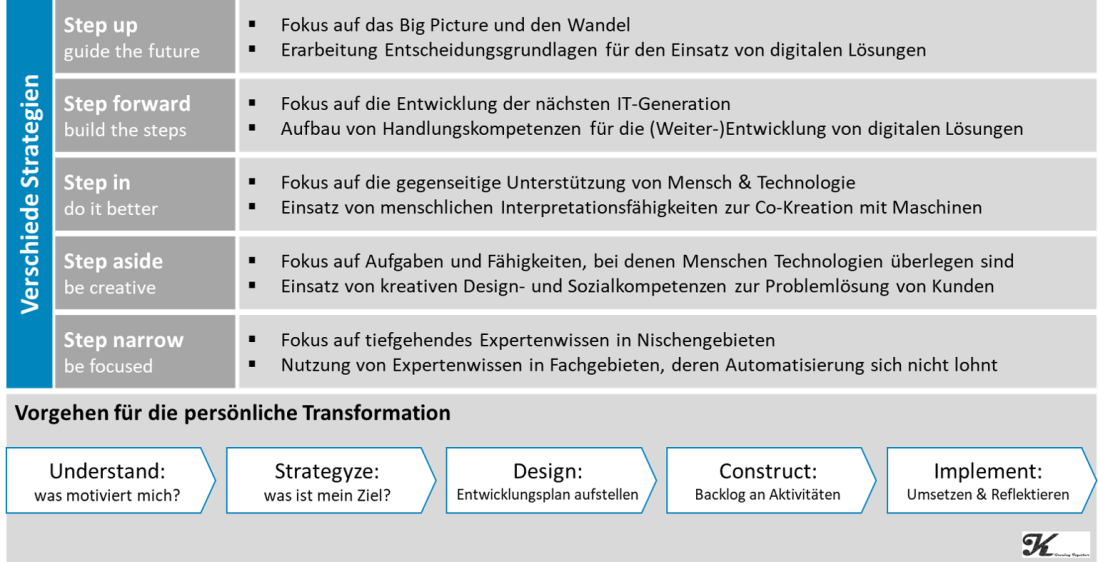 Strategien für digitale transformation.png